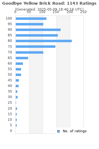 Ratings distribution