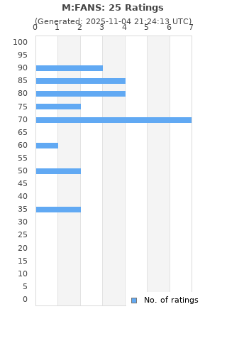 Ratings distribution