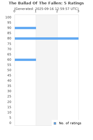 Ratings distribution
