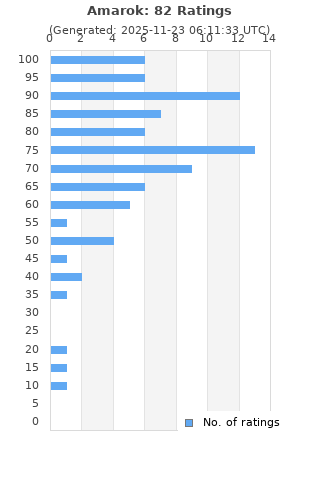 Ratings distribution