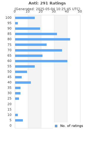 Ratings distribution