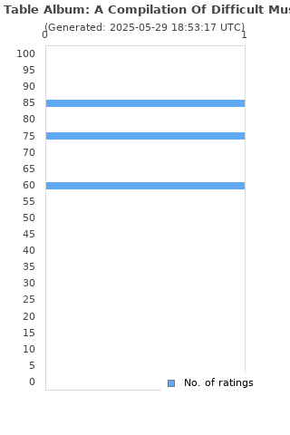 Ratings distribution