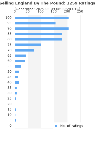 Ratings distribution