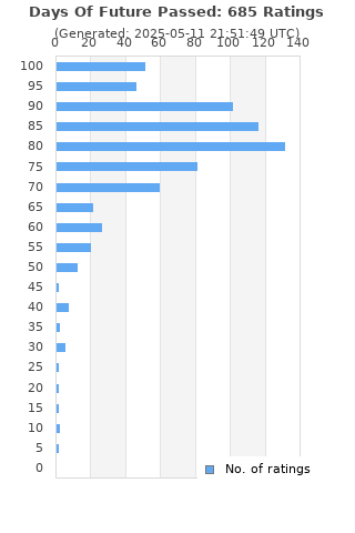 Ratings distribution
