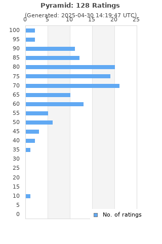 Ratings distribution