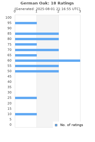 Ratings distribution