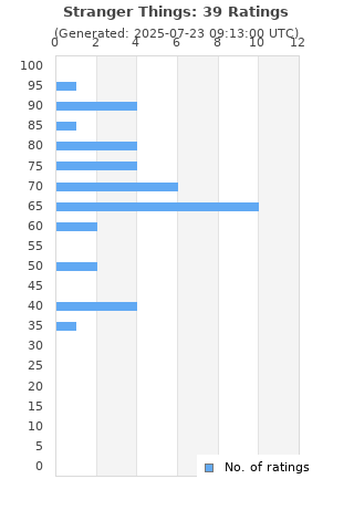 Ratings distribution