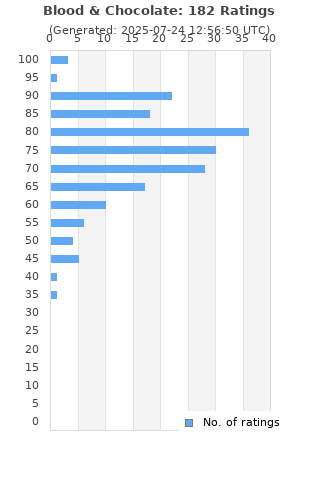 Ratings distribution