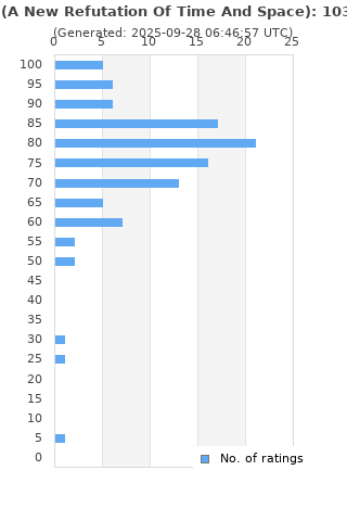 Ratings distribution
