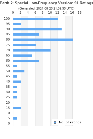 Ratings distribution