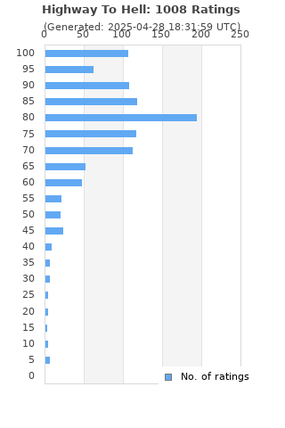 Ratings distribution