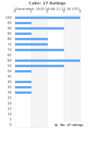 Ratings distribution