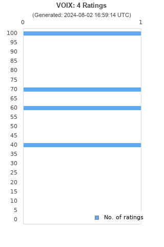 Ratings distribution