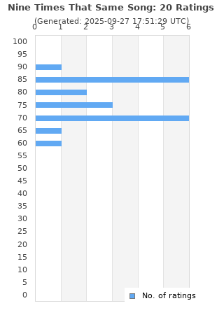 Ratings distribution