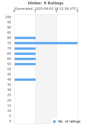 Ratings distribution