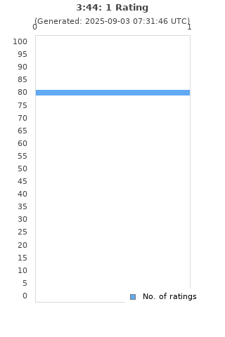 Ratings distribution