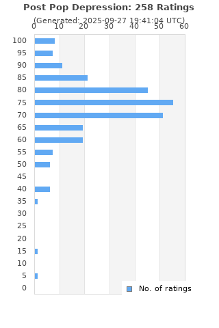 Ratings distribution