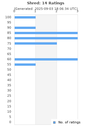 Ratings distribution