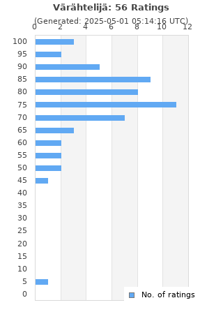 Ratings distribution