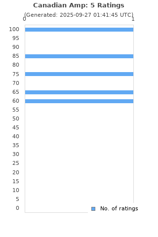 Ratings distribution