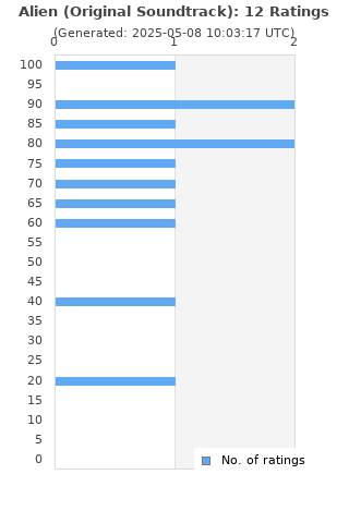 Ratings distribution
