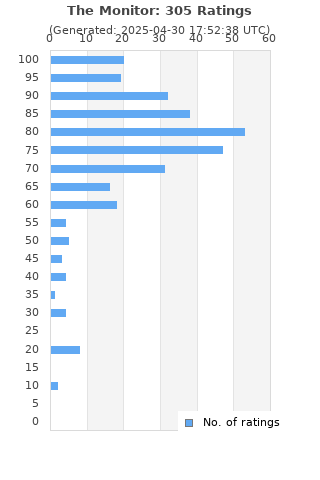 Ratings distribution