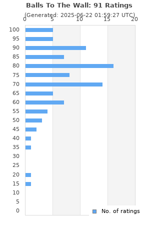 Ratings distribution