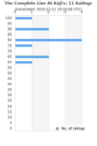 Ratings distribution