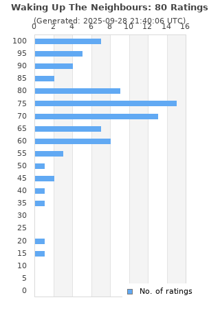 Ratings distribution