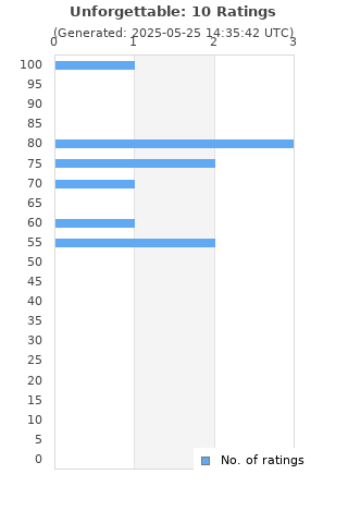 Ratings distribution