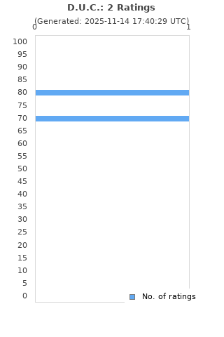 Ratings distribution