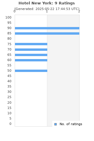 Ratings distribution