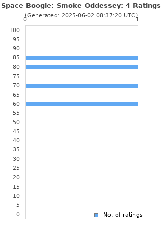 Ratings distribution