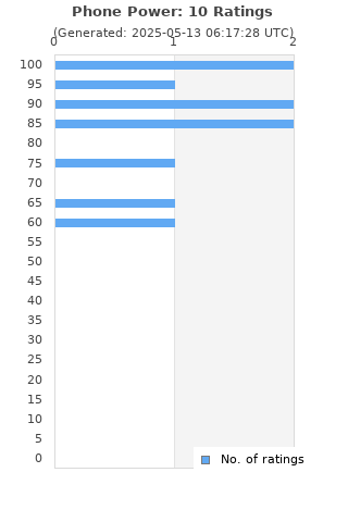 Ratings distribution