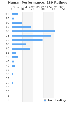 Ratings distribution