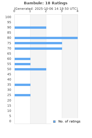 Ratings distribution