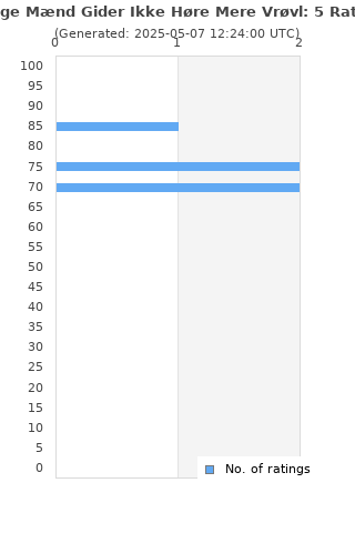 Ratings distribution