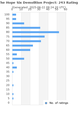 Ratings distribution