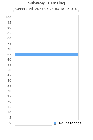 Ratings distribution