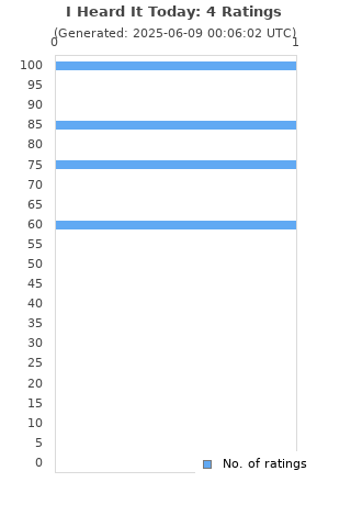 Ratings distribution