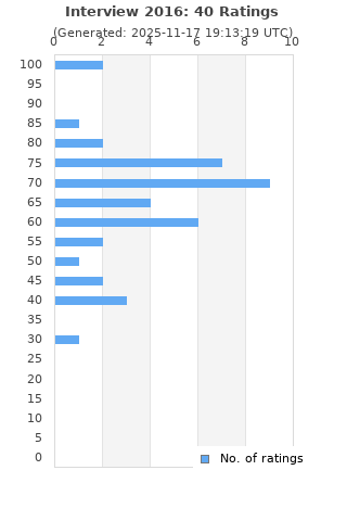 Ratings distribution