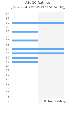 Ratings distribution