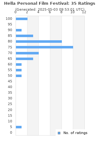Ratings distribution