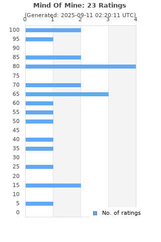 Ratings distribution