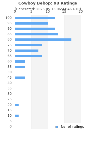 Ratings distribution