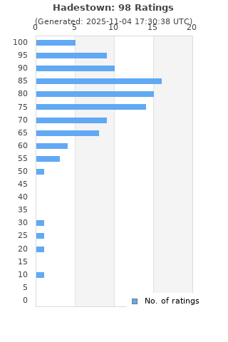 Ratings distribution