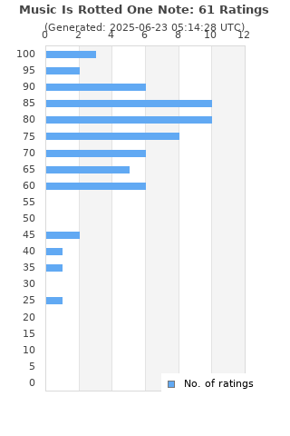 Ratings distribution