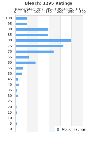 Ratings distribution