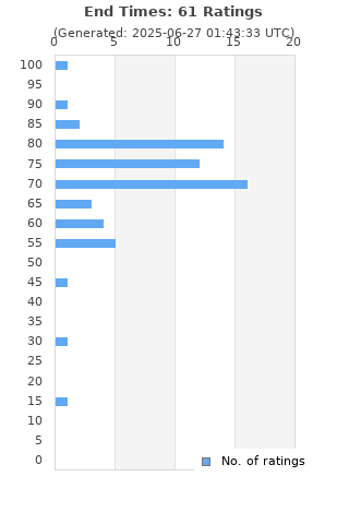 Ratings distribution