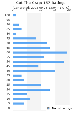 Ratings distribution